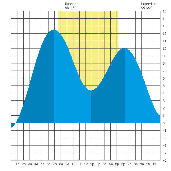 Greenbank tide chart for Wednesday, February 4, 2026