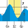 Greenbank tide chart for Saturday, February 7, 2026