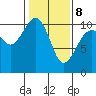 Greenbank tide chart for Sunday, February 8, 2026