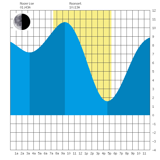Greenbank tide chart for Monday, February 9, 2026