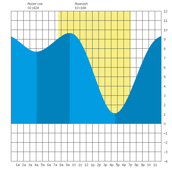 Greenbank tide chart for Tuesday, March 10, 2026