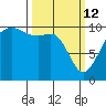 Greenbank tide chart for Thursday, March 12, 2026
