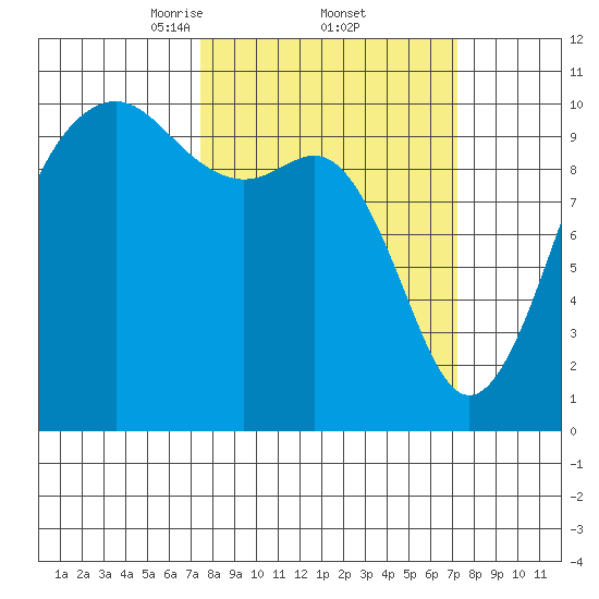 Greenbank tide chart for Friday, March 13, 2026