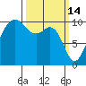 Greenbank tide chart for Saturday, March 14, 2026