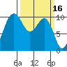 Greenbank tide chart for Monday, March 16, 2026