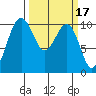 Greenbank tide chart for Tuesday, March 17, 2026