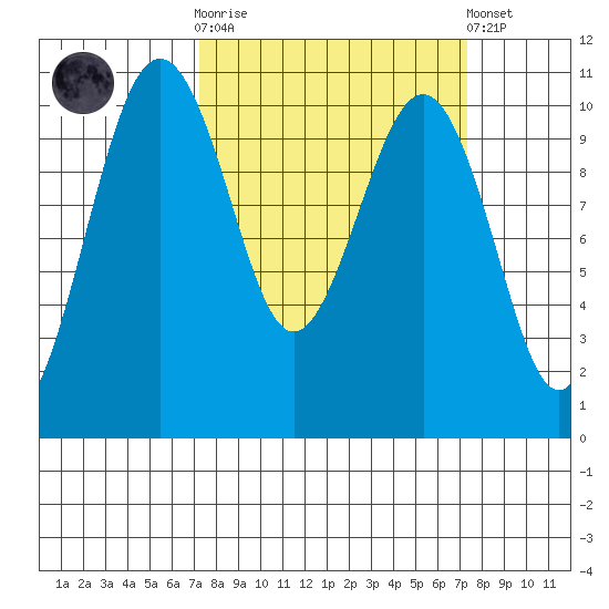 Greenbank tide chart for Wednesday, March 18, 2026