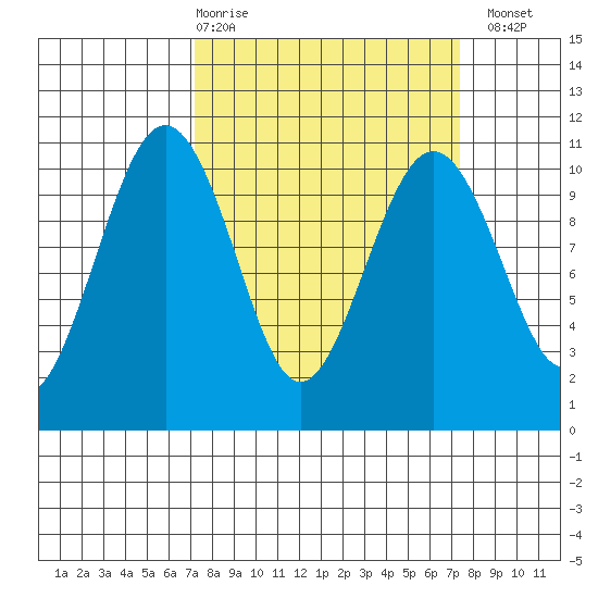 Greenbank tide chart for Thursday, March 19, 2026