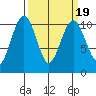 Greenbank tide chart for Thursday, March 19, 2026