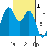 Greenbank tide chart for Sunday, March 1, 2026