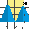Greenbank tide chart for Friday, March 20, 2026