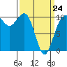 Greenbank tide chart for Tuesday, March 24, 2026