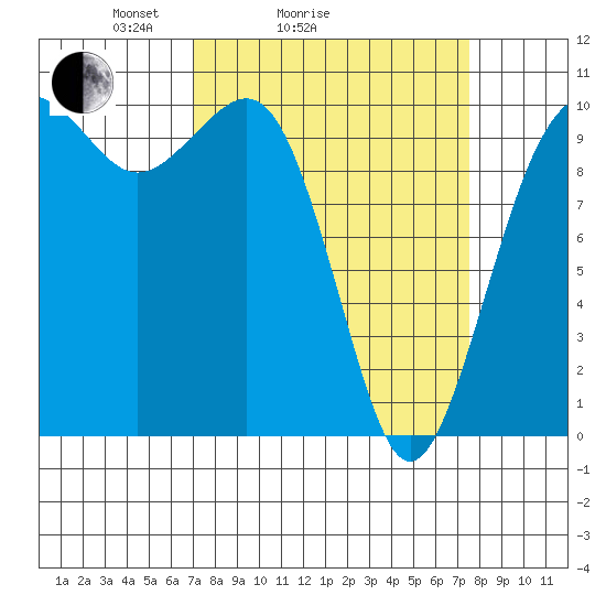 Greenbank tide chart for Wednesday, March 25, 2026