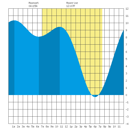 Greenbank tide chart for Thursday, March 26, 2026