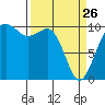 Greenbank tide chart for Thursday, March 26, 2026