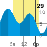 Greenbank tide chart for Sunday, March 29, 2026
