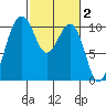 Greenbank tide chart for Monday, March 2, 2026