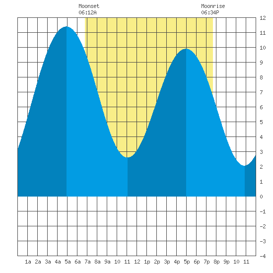 Greenbank tide chart for Tuesday, March 31, 2026