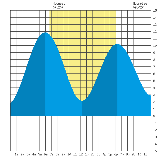 Greenbank tide chart for Thursday, March 5, 2026