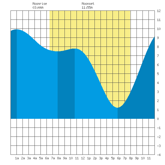 Greenbank tide chart for Friday, April 10, 2026