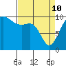 Greenbank tide chart for Friday, April 10, 2026