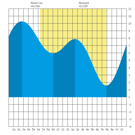 Greenbank tide chart for Sunday, April 12, 2026