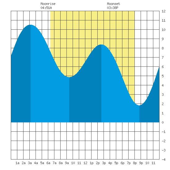 Greenbank tide chart for Monday, April 13, 2026