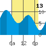 Greenbank tide chart for Monday, April 13, 2026