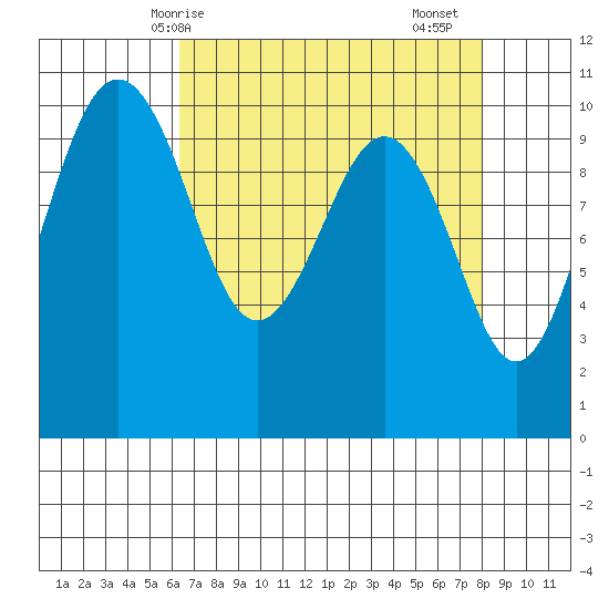 Greenbank tide chart for Tuesday, April 14, 2026