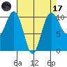 Greenbank tide chart for Friday, April 17, 2026