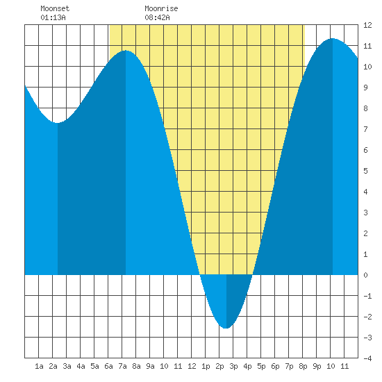 Greenbank tide chart for Tuesday, April 21, 2026