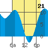 Greenbank tide chart for Tuesday, April 21, 2026