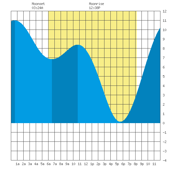 Greenbank tide chart for Friday, April 24, 2026