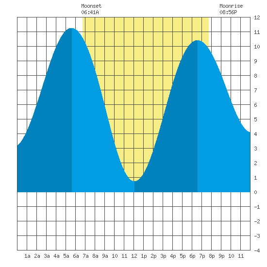 Greenbank tide chart for Thursday, April 2, 2026