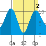 Greenbank tide chart for Thursday, April 2, 2026