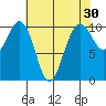 Greenbank tide chart for Thursday, April 30, 2026