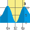 Greenbank tide chart for Friday, April 3, 2026