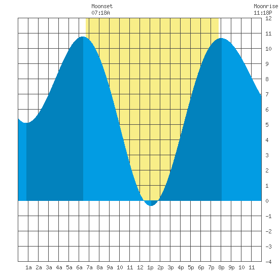 Greenbank tide chart for Saturday, April 4, 2026