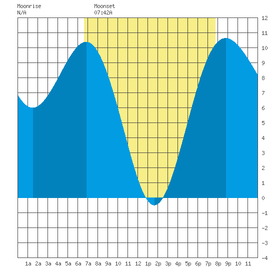 Greenbank tide chart for Sunday, April 5, 2026
