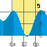 Greenbank tide chart for Sunday, April 5, 2026