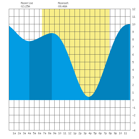 Greenbank tide chart for Wednesday, April 8, 2026