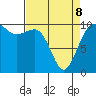 Greenbank tide chart for Wednesday, April 8, 2026