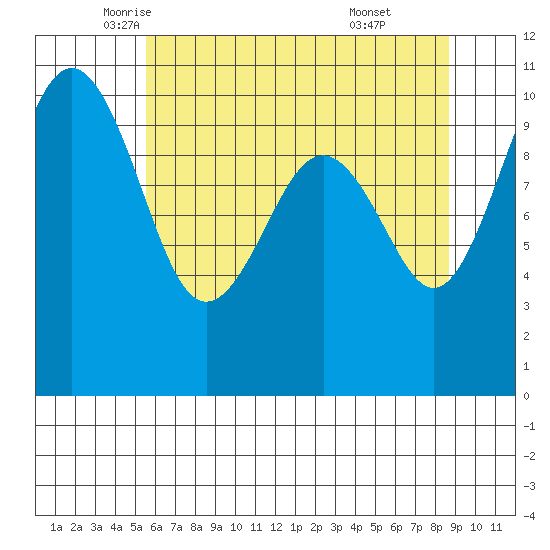 Greenbank tide chart for Tuesday, May 12, 2026