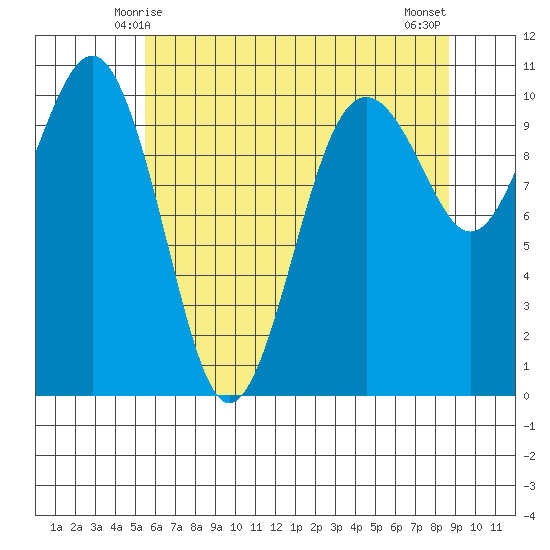 Greenbank tide chart for Thursday, May 14, 2026