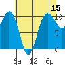 Greenbank tide chart for Friday, May 15, 2026