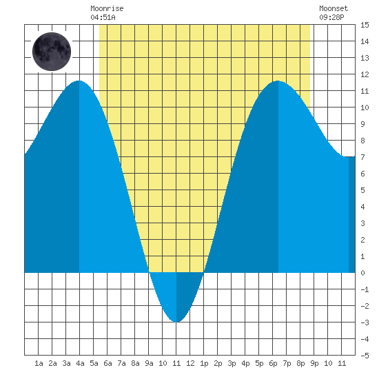 Greenbank tide chart for Saturday, May 16, 2026