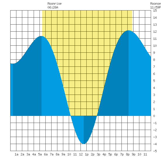Greenbank tide chart for Monday, May 18, 2026