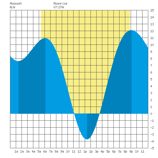 Greenbank tide chart for Tuesday, May 19, 2026