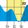 Greenbank tide chart for Friday, May 22, 2026