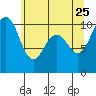Greenbank tide chart for Monday, May 25, 2026